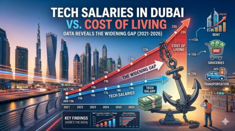 Tech Salaries in Dubai Are Not Keeping Up With Cost of Living. Here's the Data