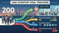 The UAE Startup Visa: We Tracked 200 Founders. Here's How Many Actually Made It Work